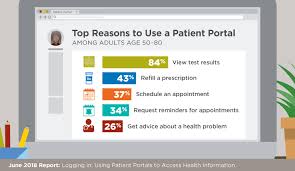 use patient portals