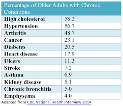 chronic health conditions